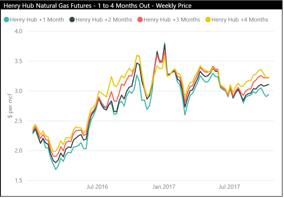 Early Look at Natural Gas Hedging for Q4 2017 - PetroNerds